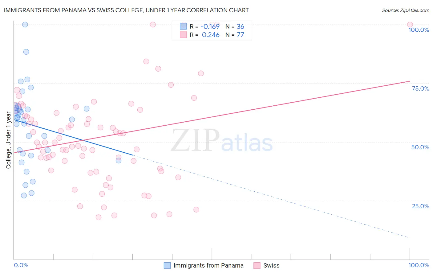 Immigrants from Panama vs Swiss College, Under 1 year