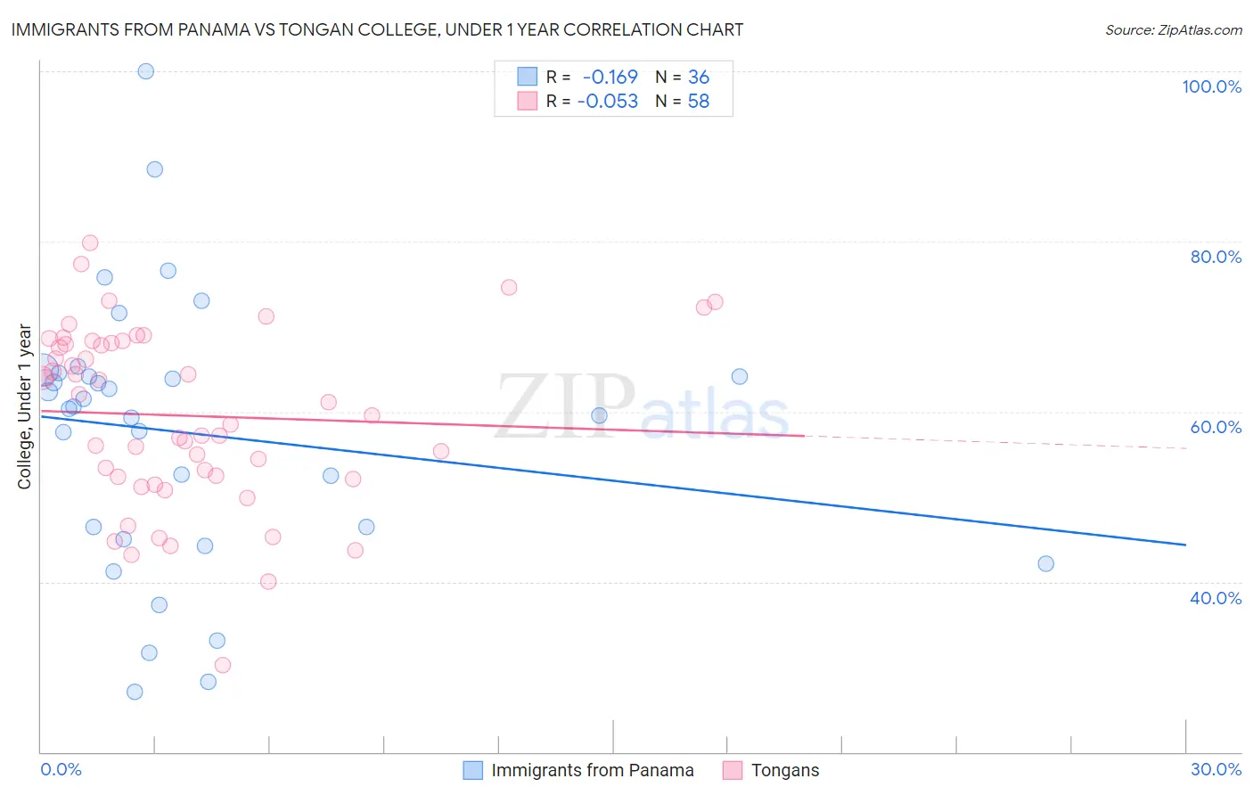 Immigrants from Panama vs Tongan College, Under 1 year