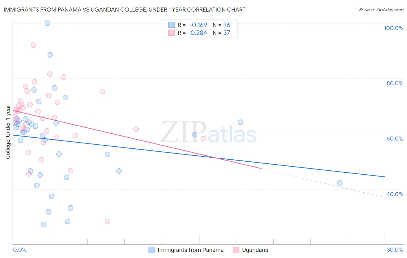 Immigrants from Panama vs Ugandan College, Under 1 year
