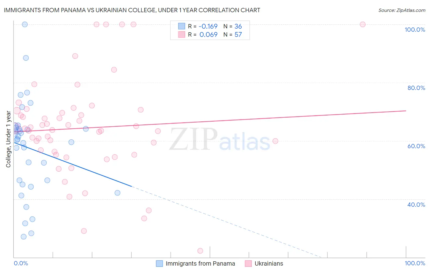 Immigrants from Panama vs Ukrainian College, Under 1 year