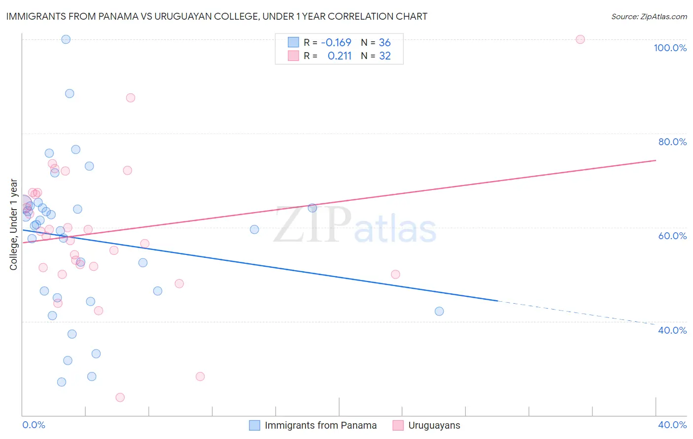 Immigrants from Panama vs Uruguayan College, Under 1 year