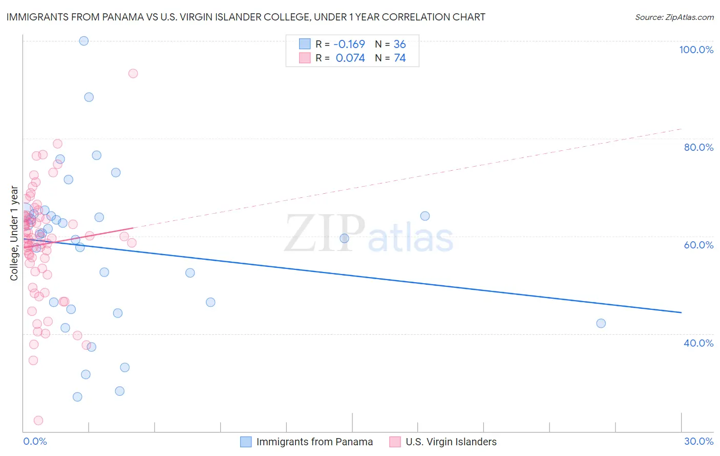 Immigrants from Panama vs U.S. Virgin Islander College, Under 1 year