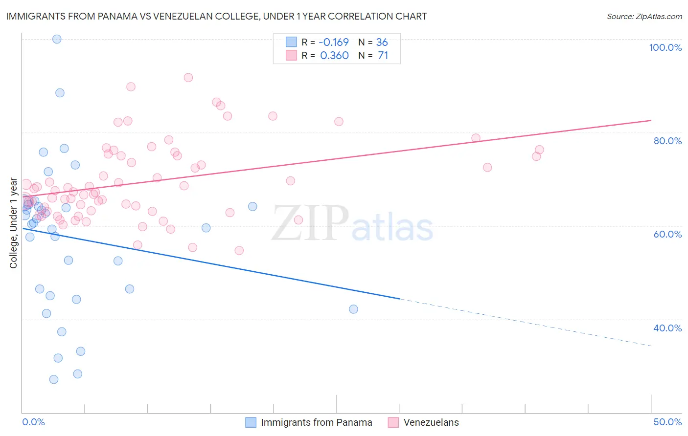 Immigrants from Panama vs Venezuelan College, Under 1 year