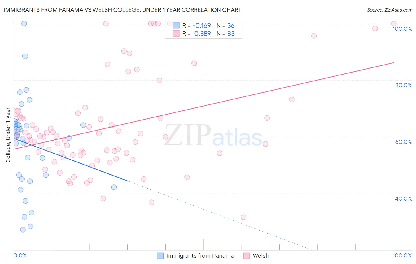 Immigrants from Panama vs Welsh College, Under 1 year