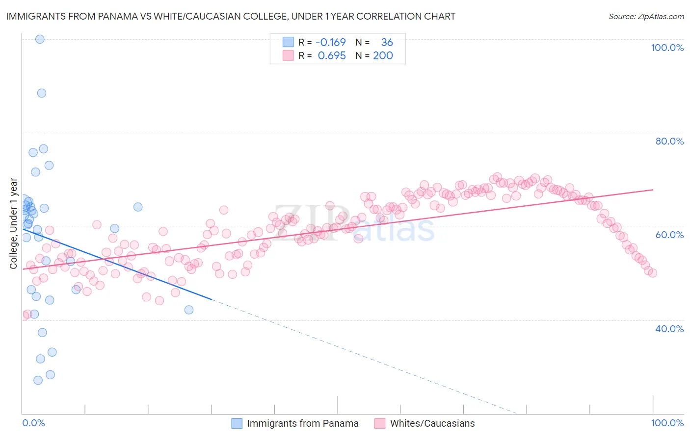 Immigrants from Panama vs White/Caucasian College, Under 1 year