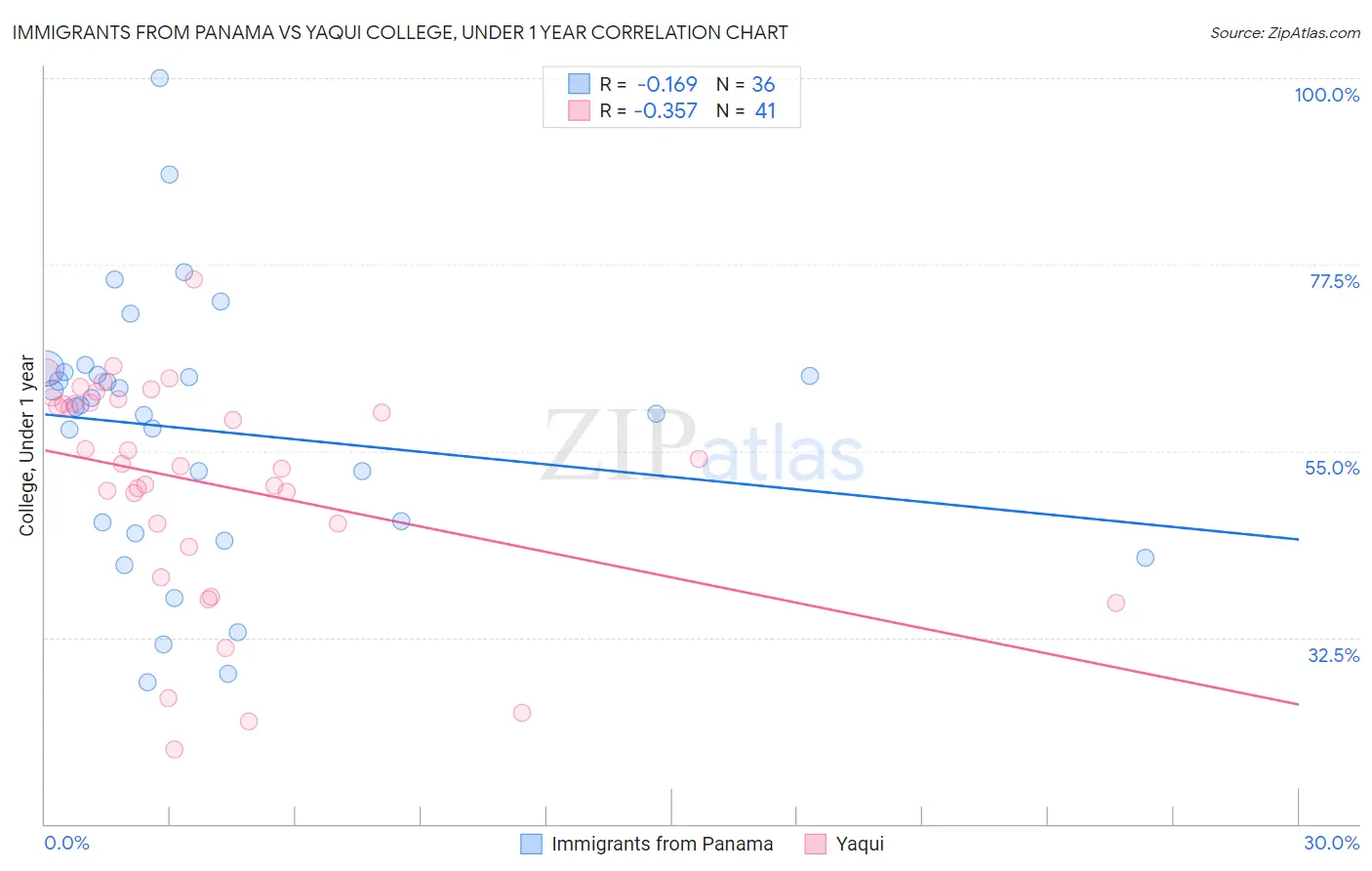 Immigrants from Panama vs Yaqui College, Under 1 year