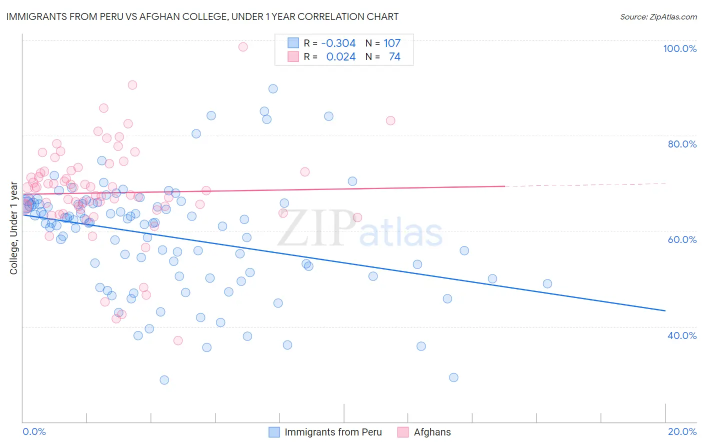 Immigrants from Peru vs Afghan College, Under 1 year