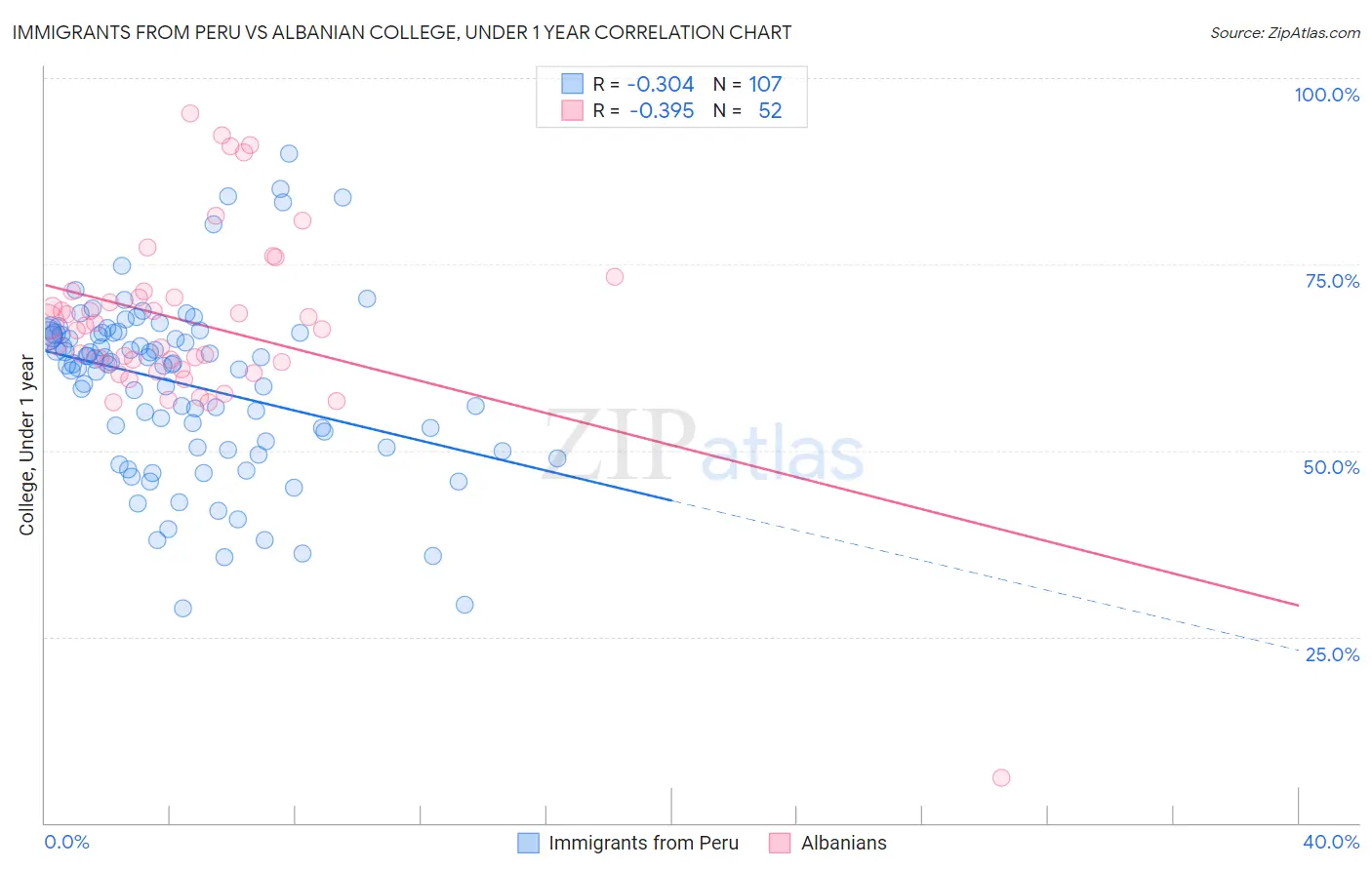 Immigrants from Peru vs Albanian College, Under 1 year