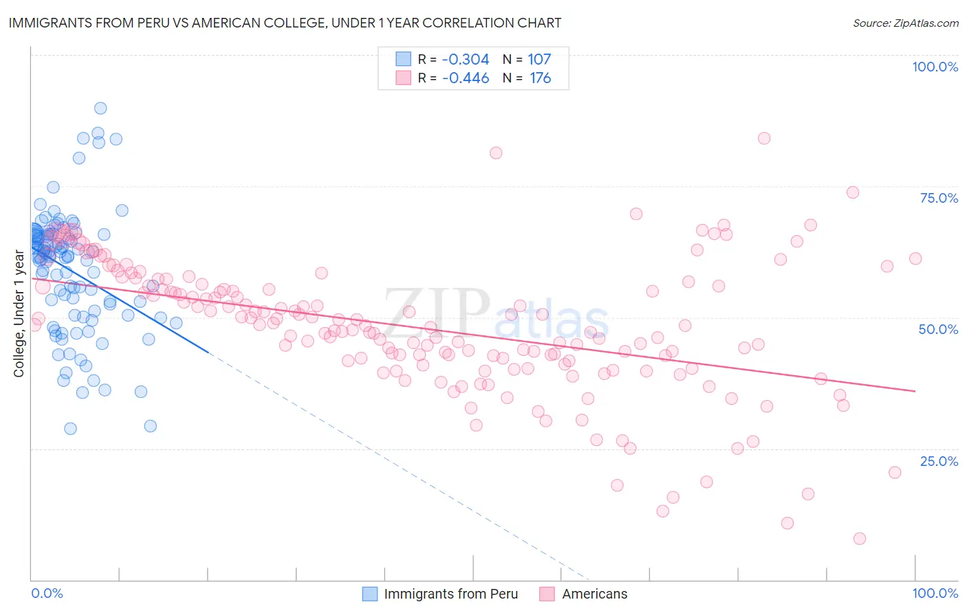 Immigrants from Peru vs American College, Under 1 year