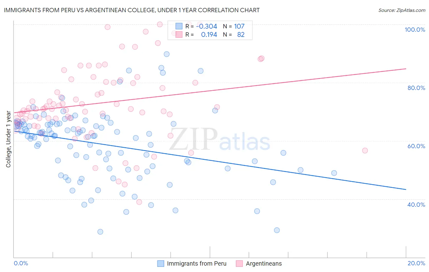 Immigrants from Peru vs Argentinean College, Under 1 year
