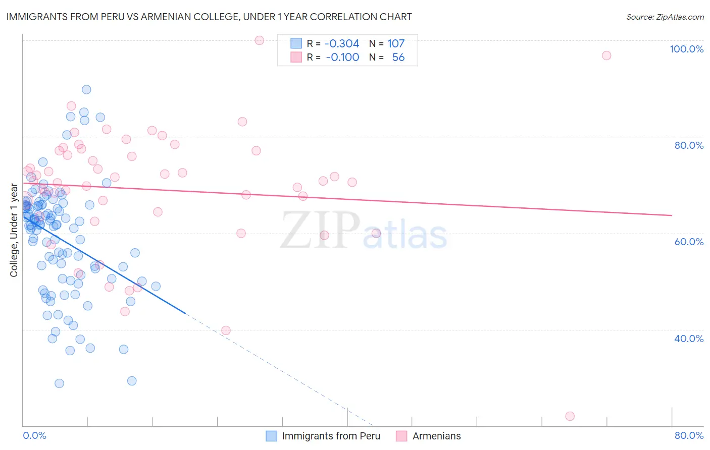 Immigrants from Peru vs Armenian College, Under 1 year