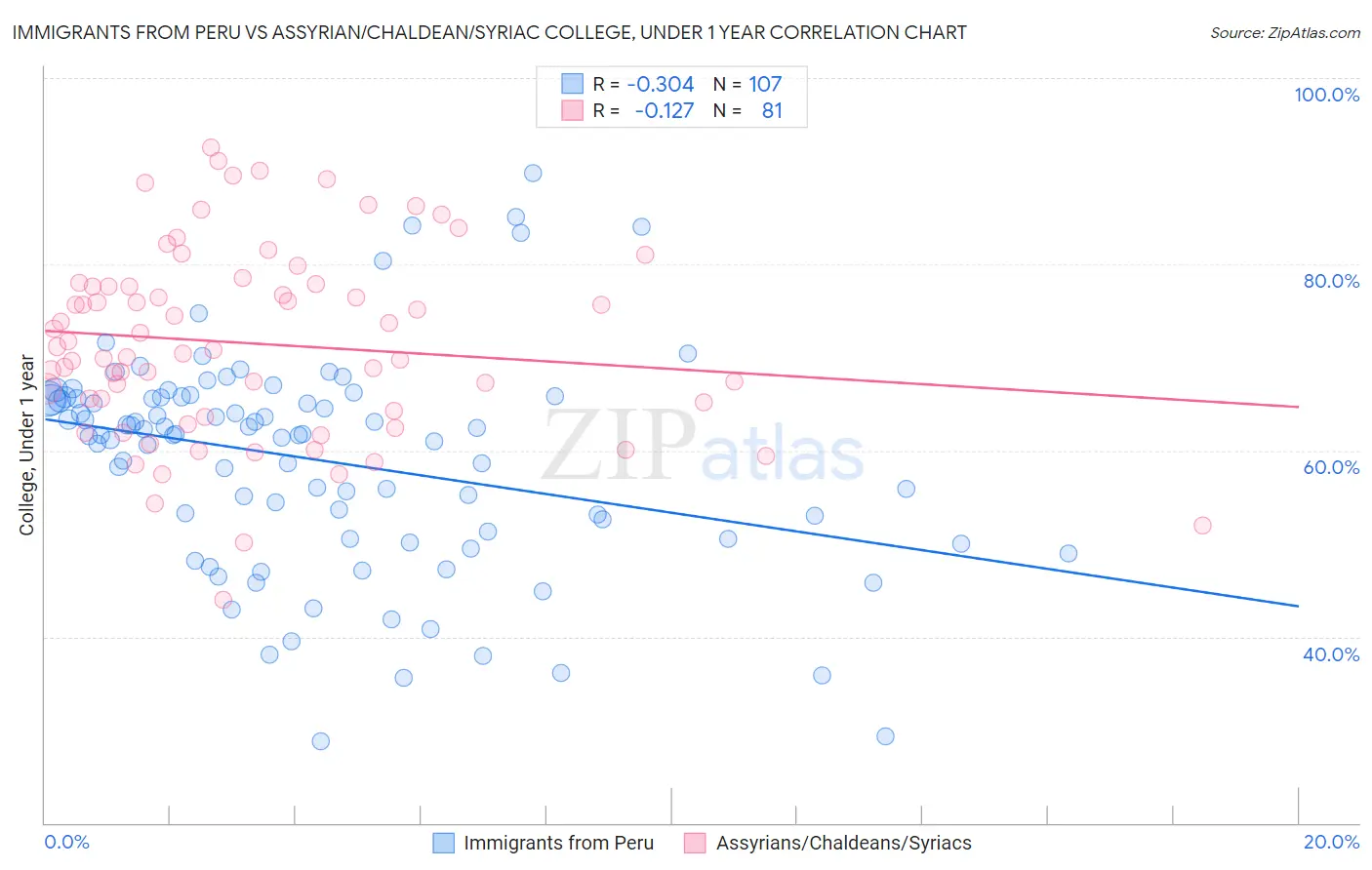 Immigrants from Peru vs Assyrian/Chaldean/Syriac College, Under 1 year