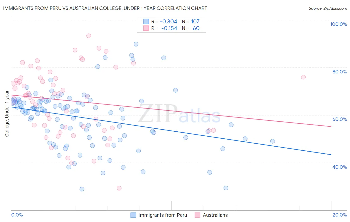 Immigrants from Peru vs Australian College, Under 1 year
