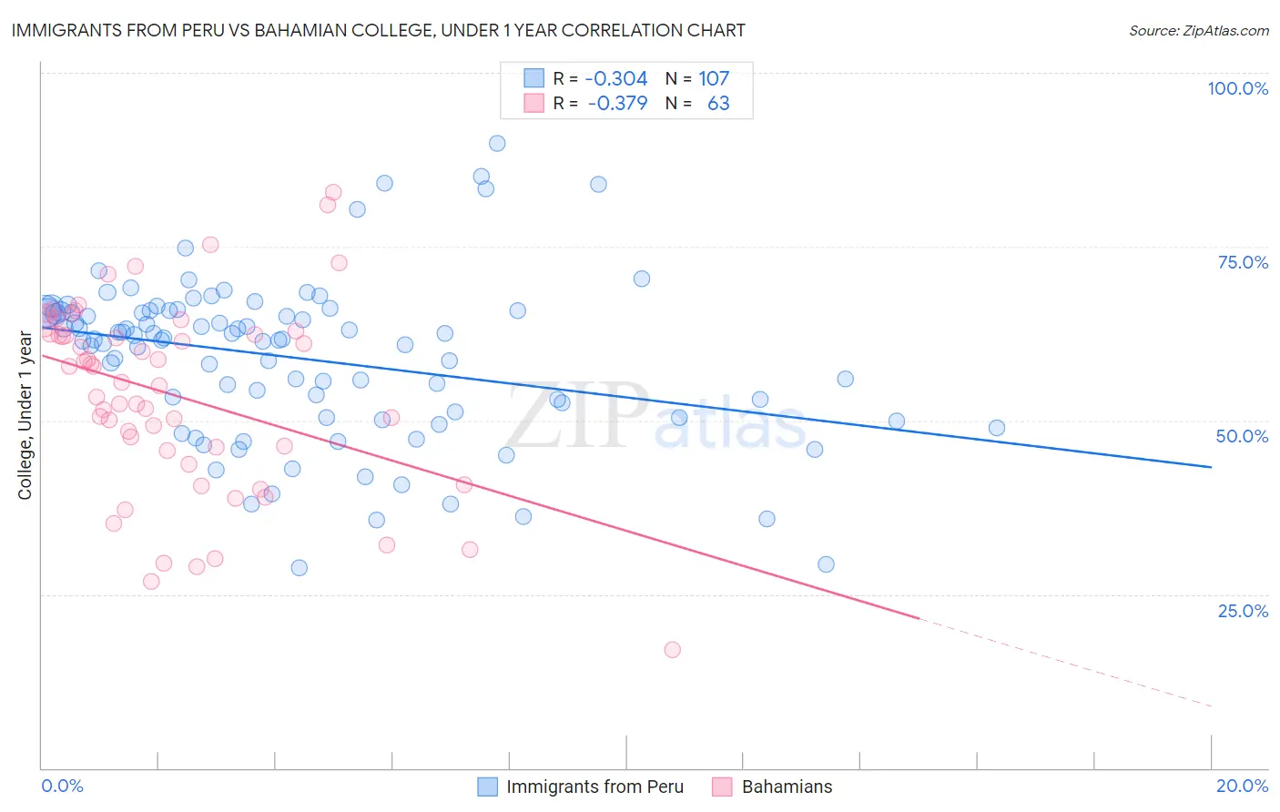 Immigrants from Peru vs Bahamian College, Under 1 year