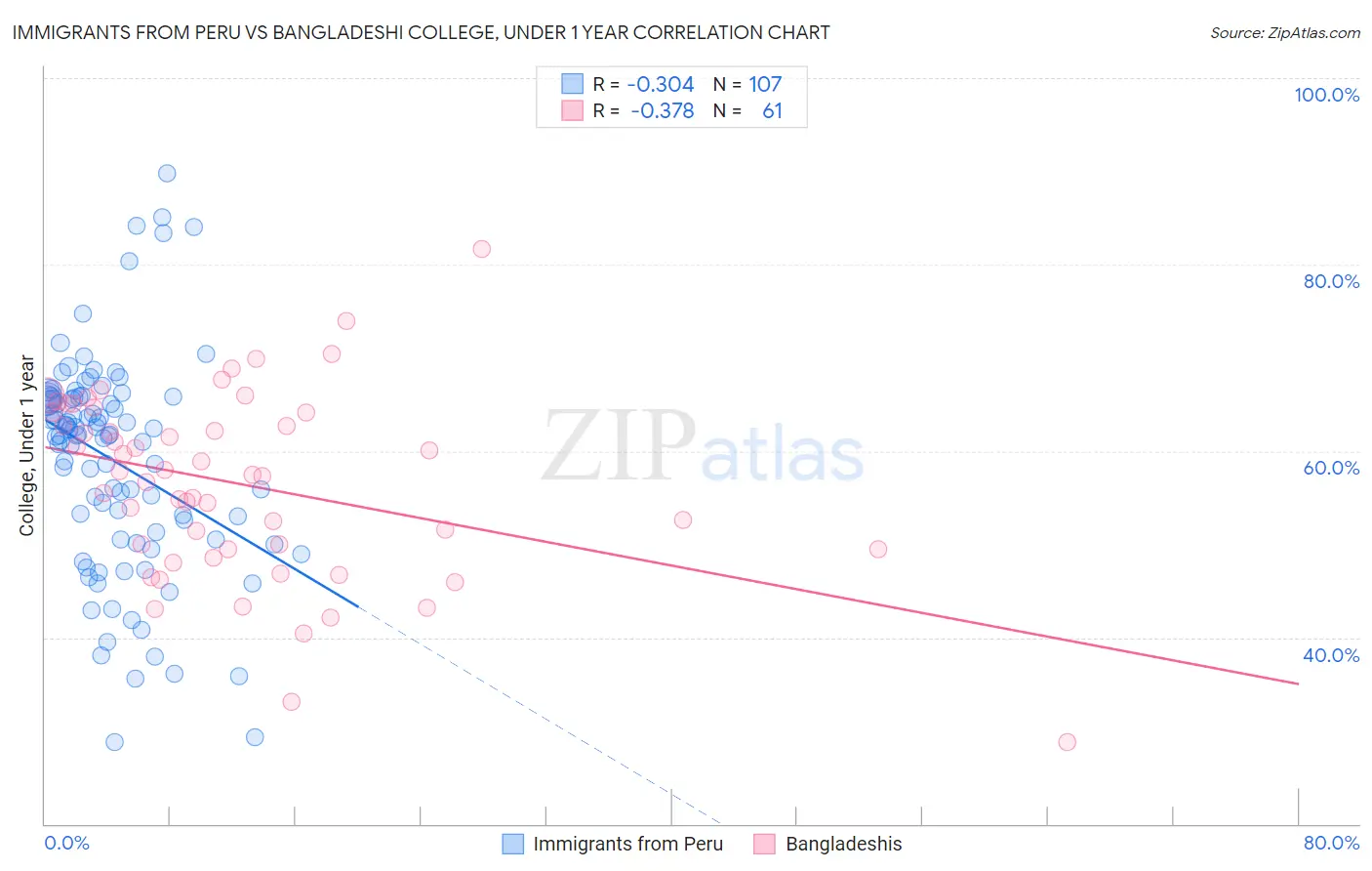 Immigrants from Peru vs Bangladeshi College, Under 1 year