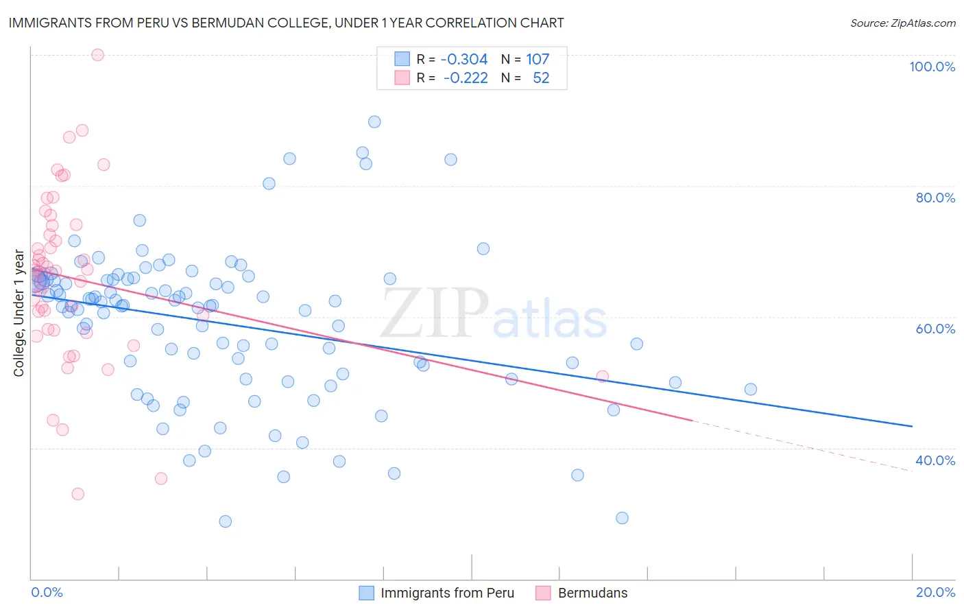 Immigrants from Peru vs Bermudan College, Under 1 year