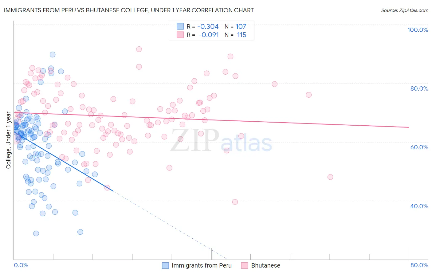 Immigrants from Peru vs Bhutanese College, Under 1 year