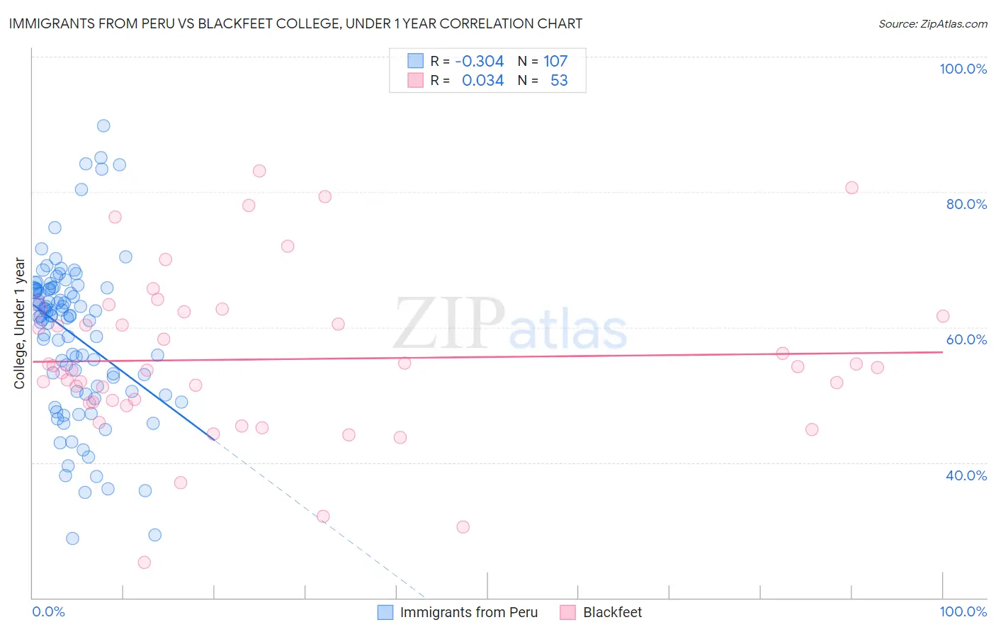 Immigrants from Peru vs Blackfeet College, Under 1 year