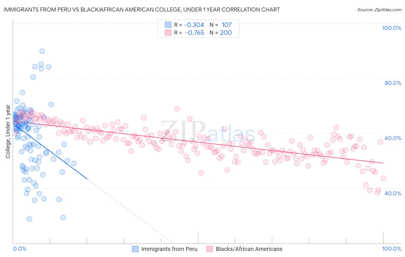Immigrants from Peru vs Black/African American College, Under 1 year