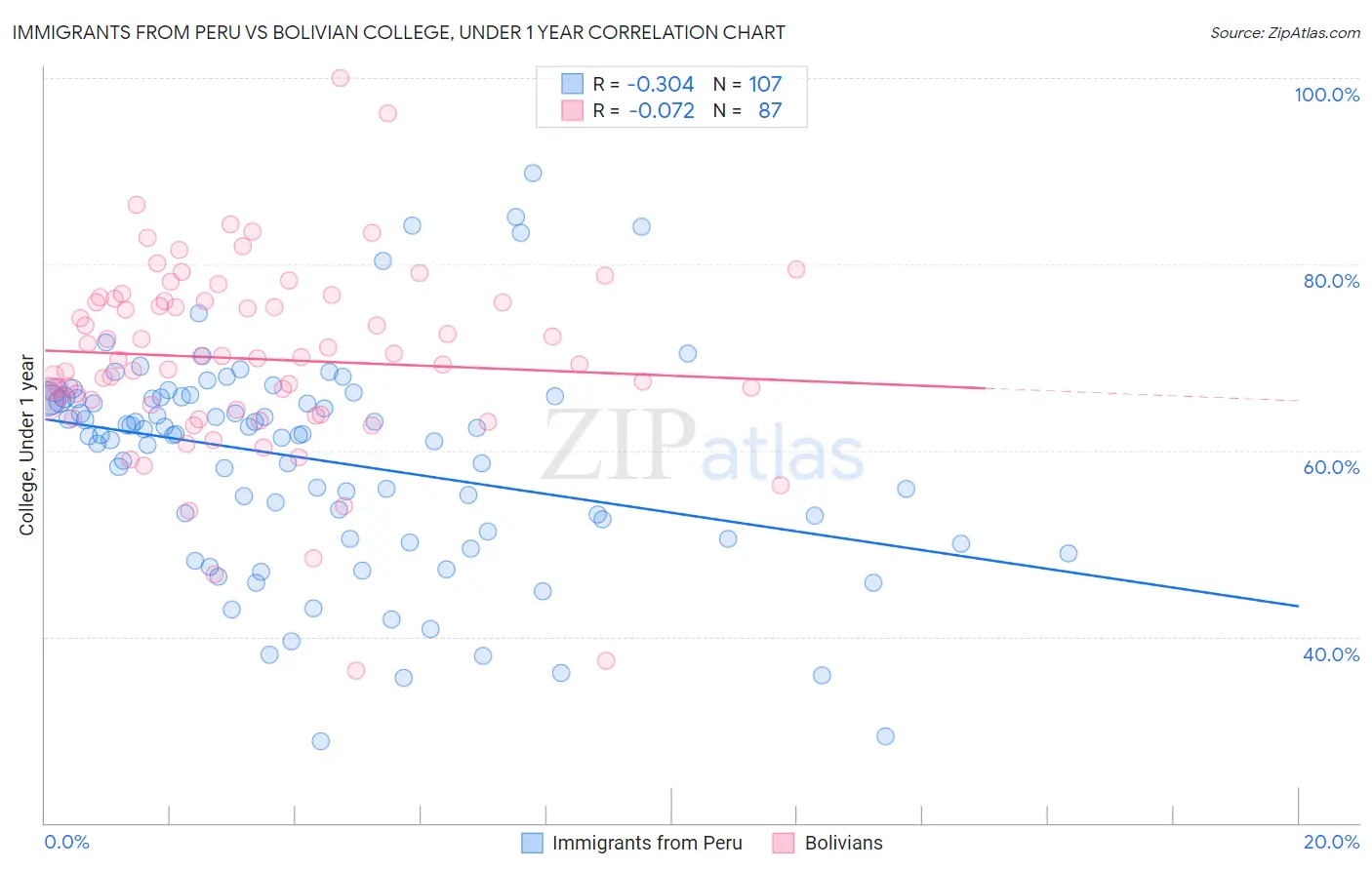 Immigrants from Peru vs Bolivian College, Under 1 year