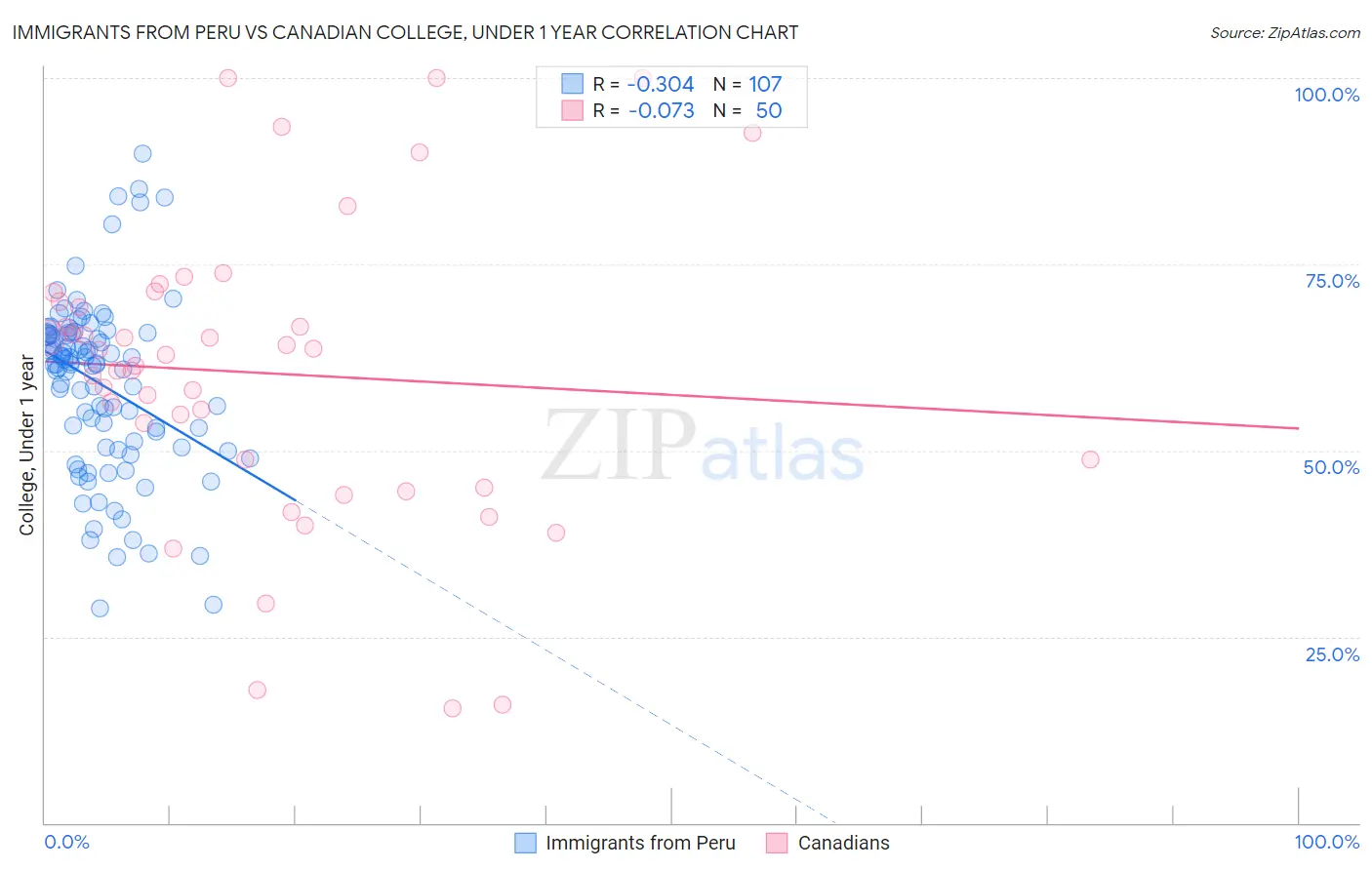 Immigrants from Peru vs Canadian College, Under 1 year
