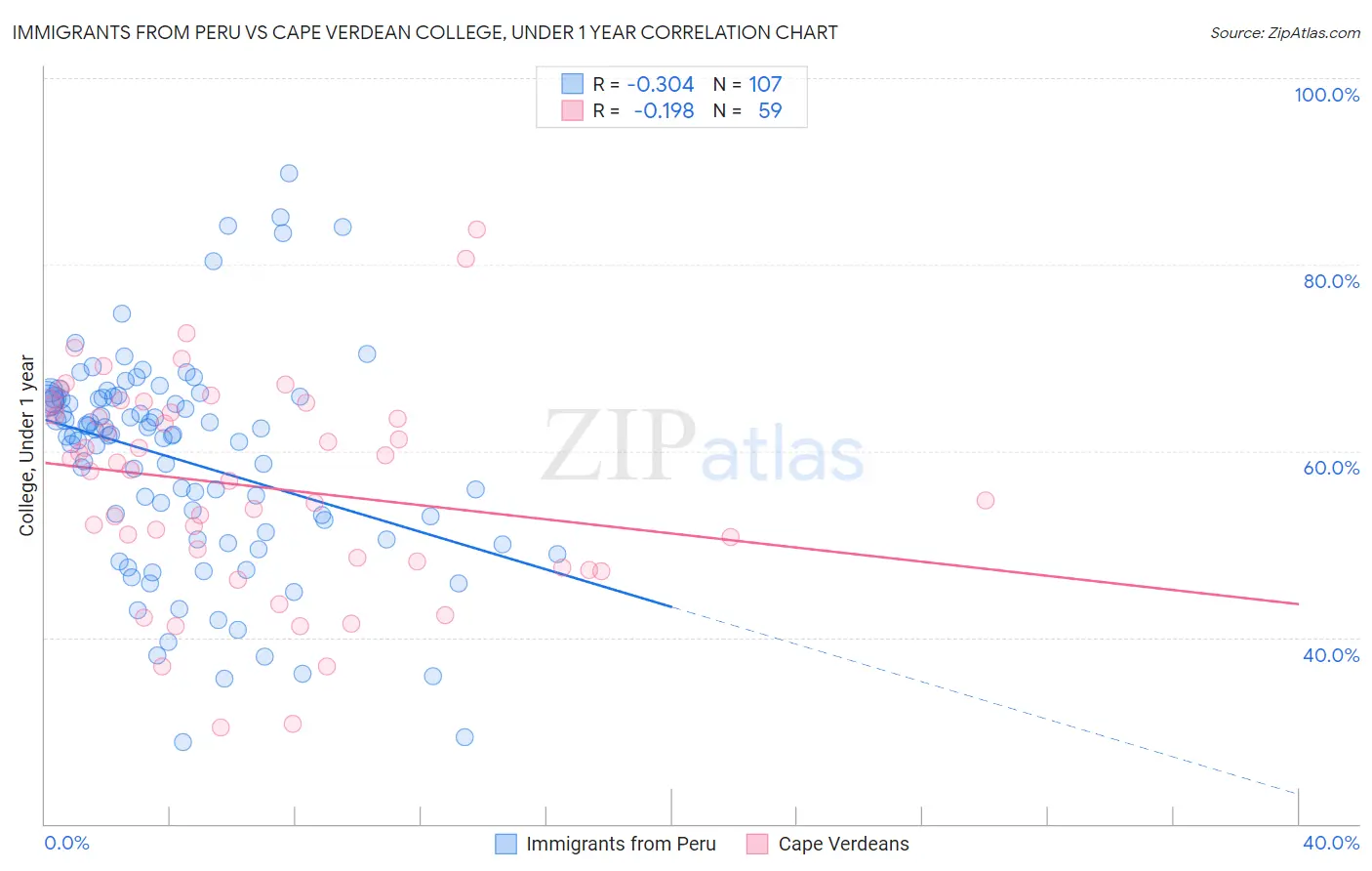 Immigrants from Peru vs Cape Verdean College, Under 1 year