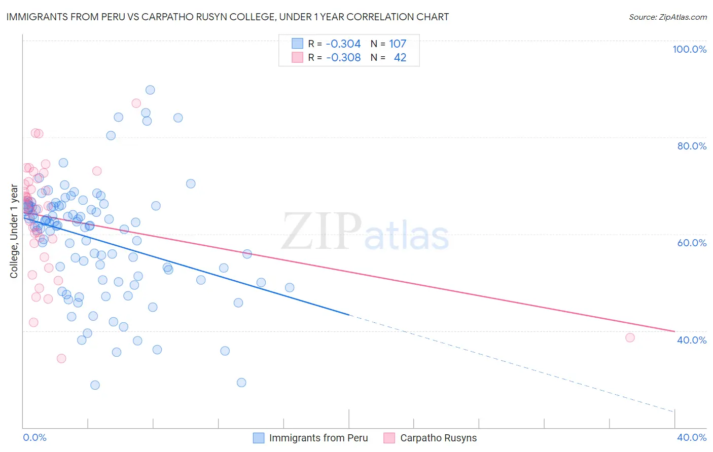 Immigrants from Peru vs Carpatho Rusyn College, Under 1 year