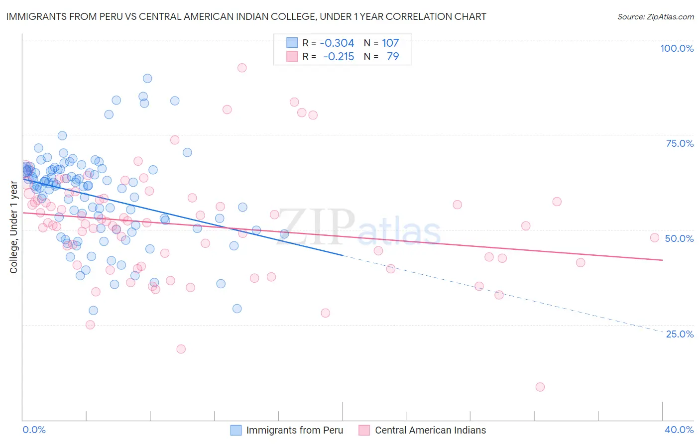 Immigrants from Peru vs Central American Indian College, Under 1 year