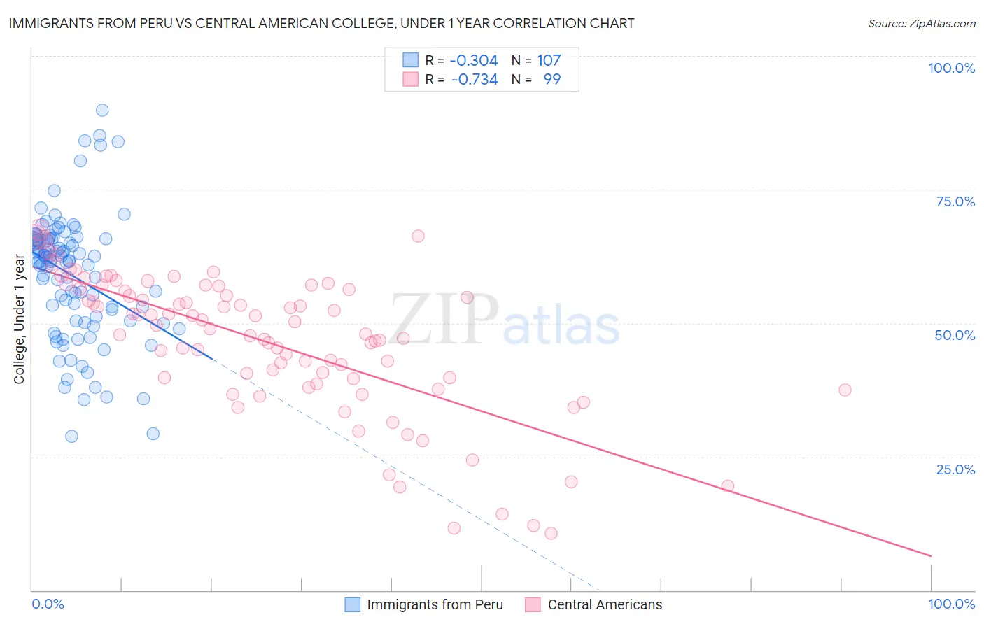Immigrants from Peru vs Central American College, Under 1 year