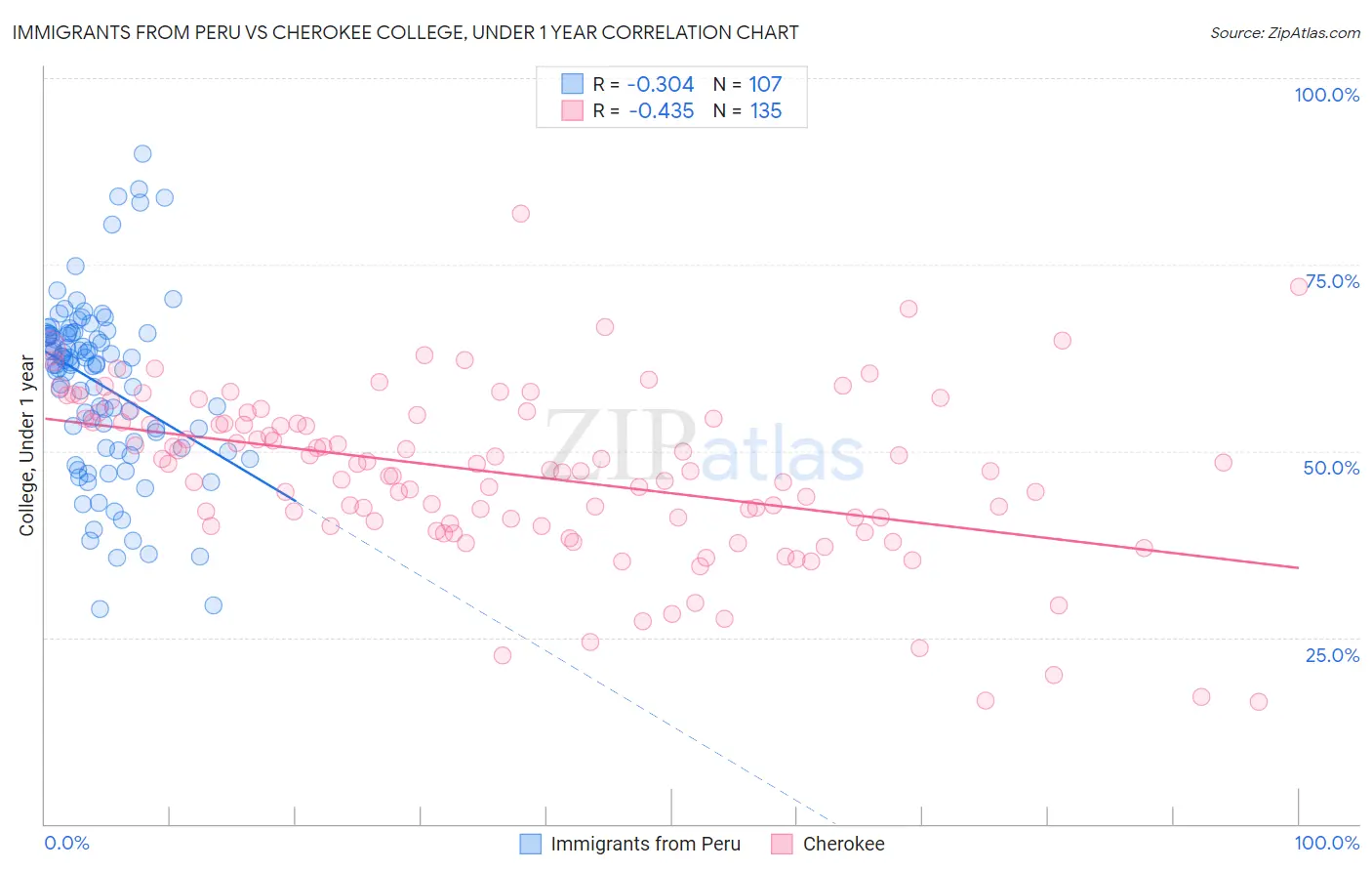Immigrants from Peru vs Cherokee College, Under 1 year