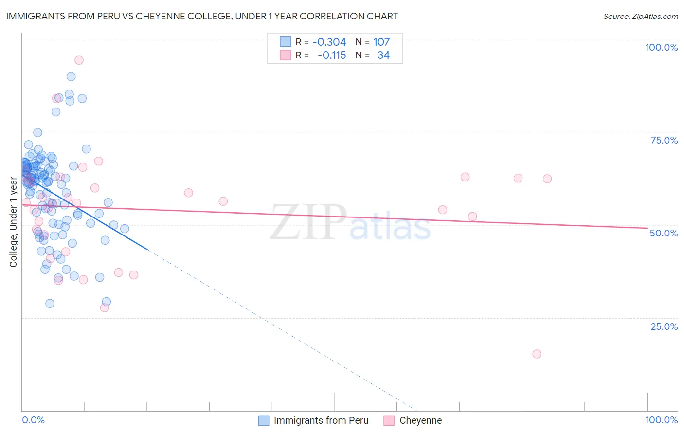 Immigrants from Peru vs Cheyenne College, Under 1 year