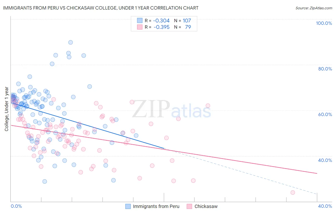 Immigrants from Peru vs Chickasaw College, Under 1 year