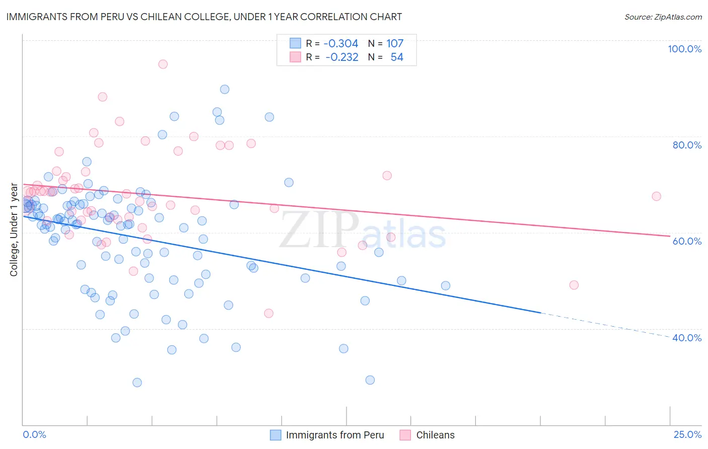 Immigrants from Peru vs Chilean College, Under 1 year
