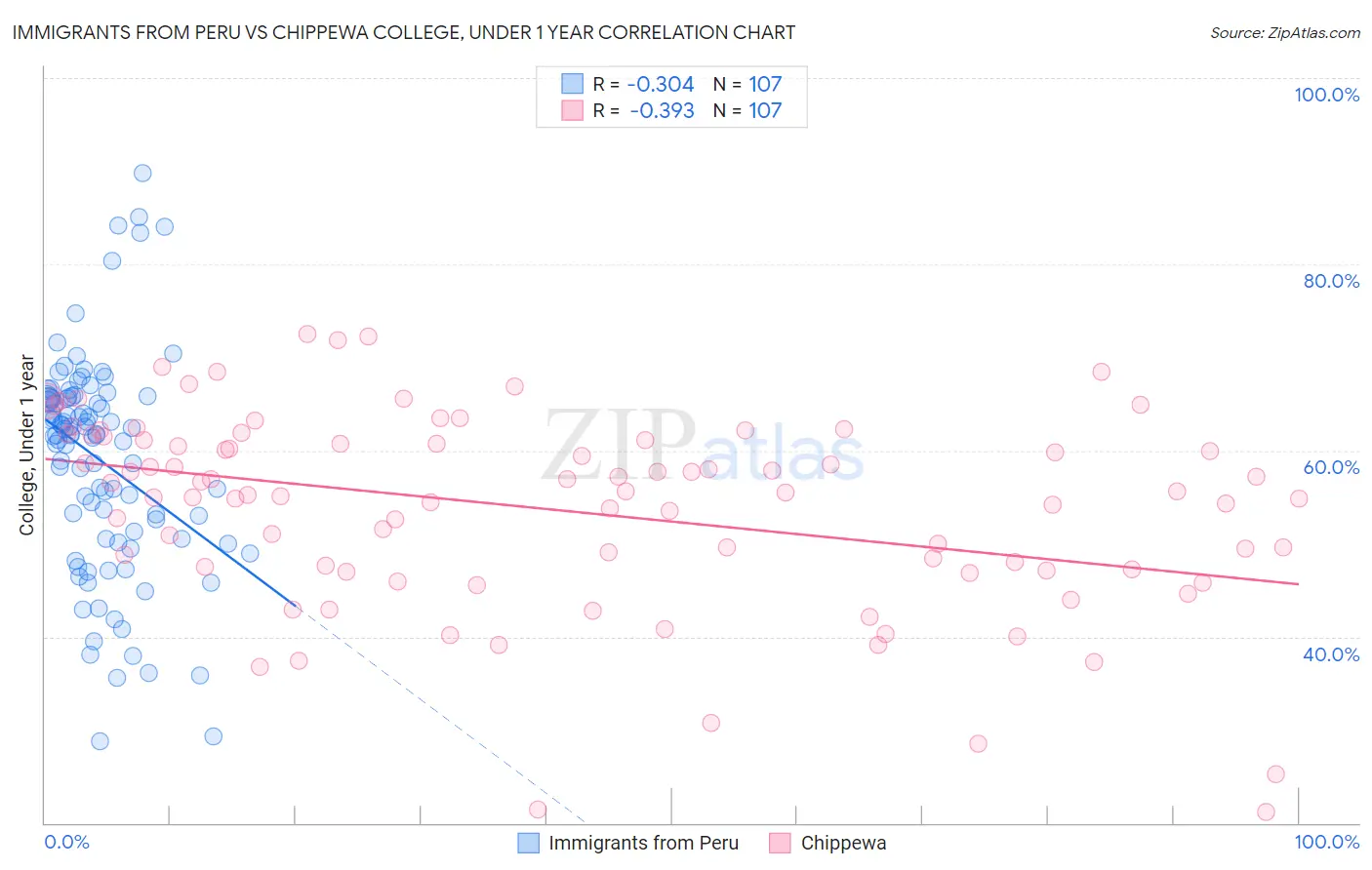 Immigrants from Peru vs Chippewa College, Under 1 year