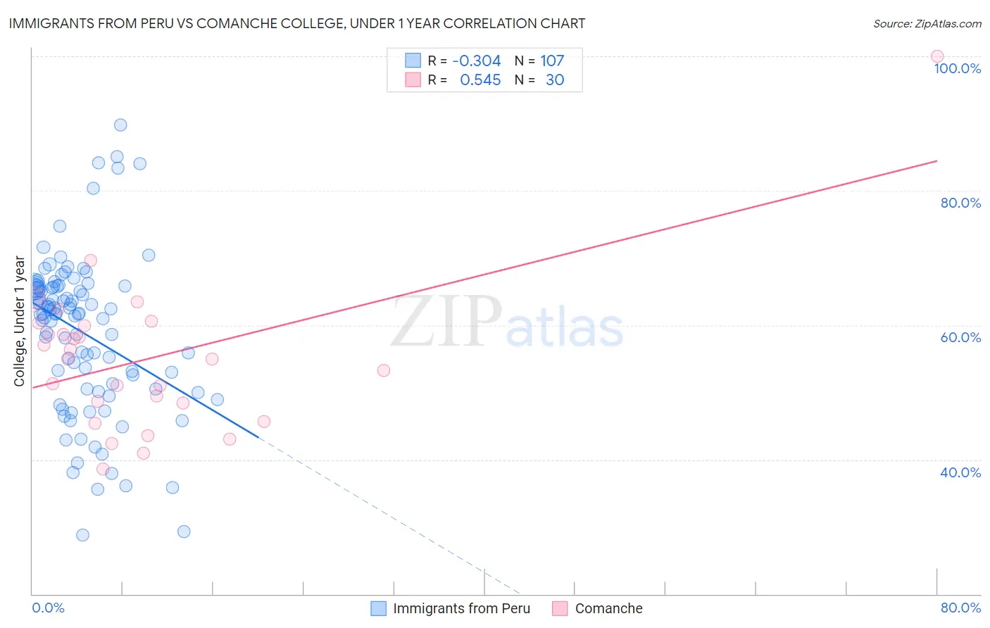 Immigrants from Peru vs Comanche College, Under 1 year