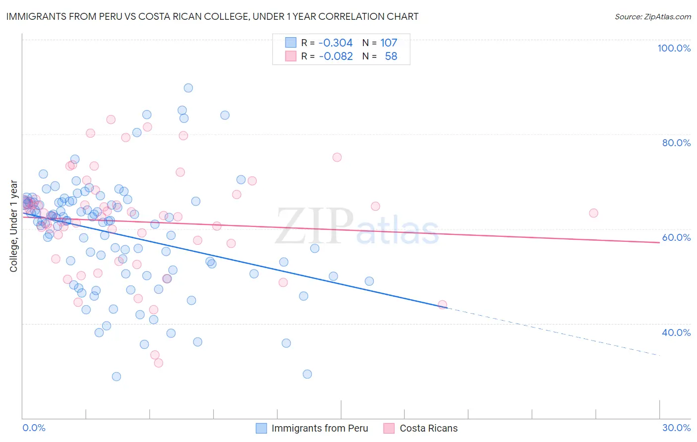 Immigrants from Peru vs Costa Rican College, Under 1 year