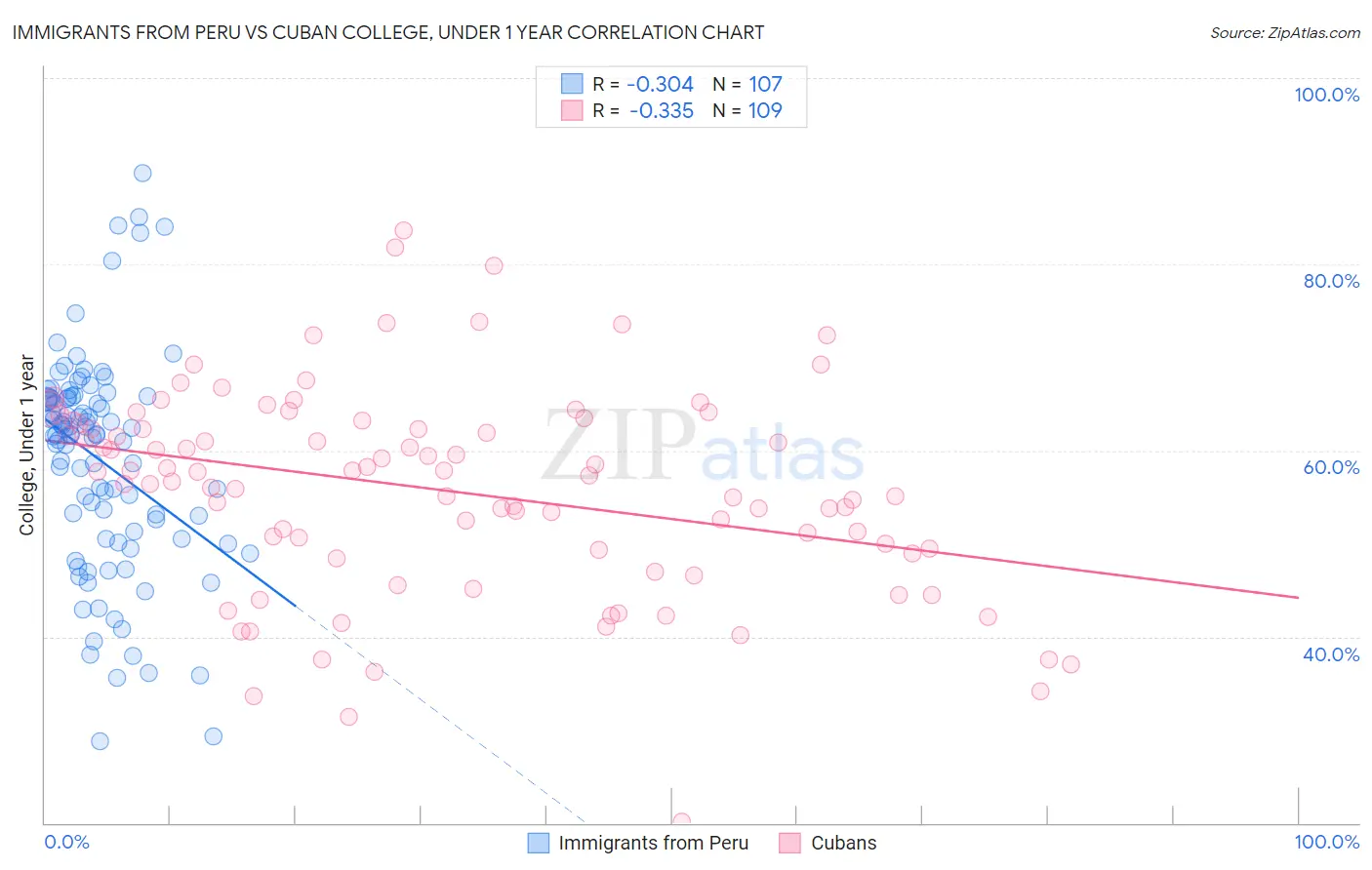 Immigrants from Peru vs Cuban College, Under 1 year