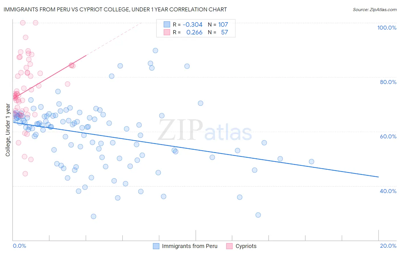 Immigrants from Peru vs Cypriot College, Under 1 year