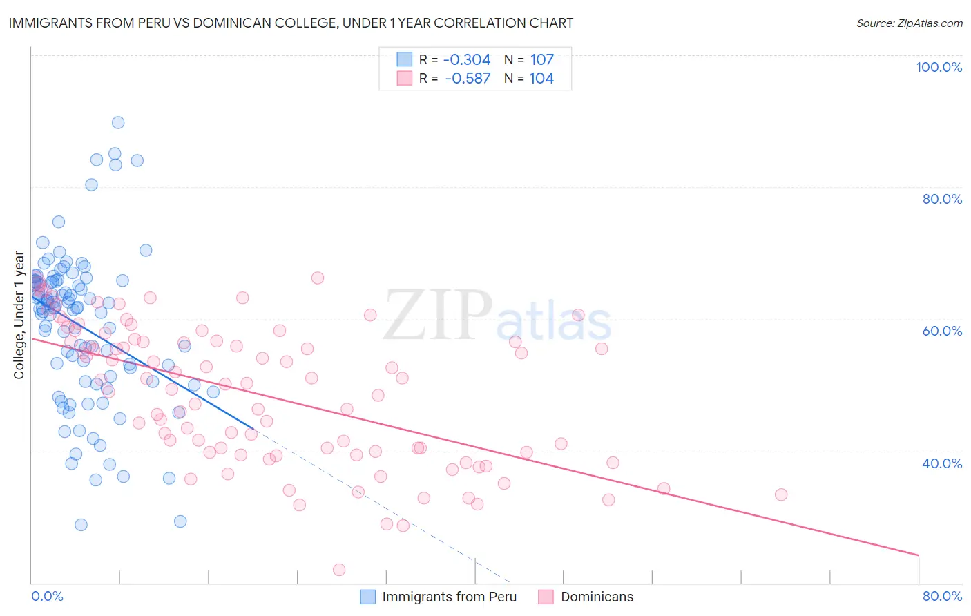 Immigrants from Peru vs Dominican College, Under 1 year