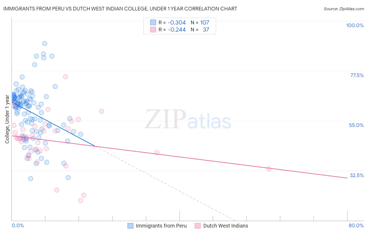 Immigrants from Peru vs Dutch West Indian College, Under 1 year