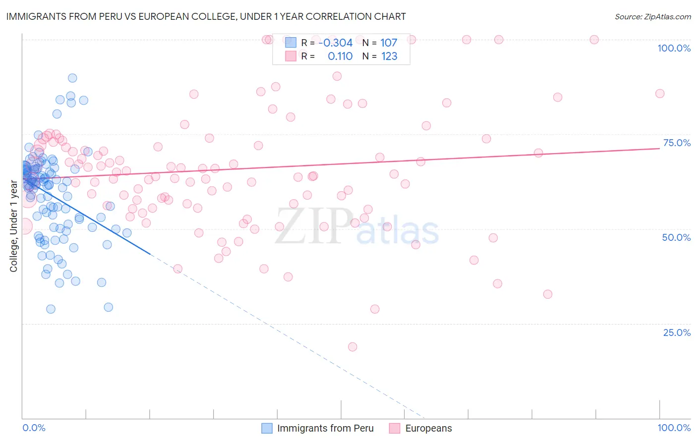 Immigrants from Peru vs European College, Under 1 year