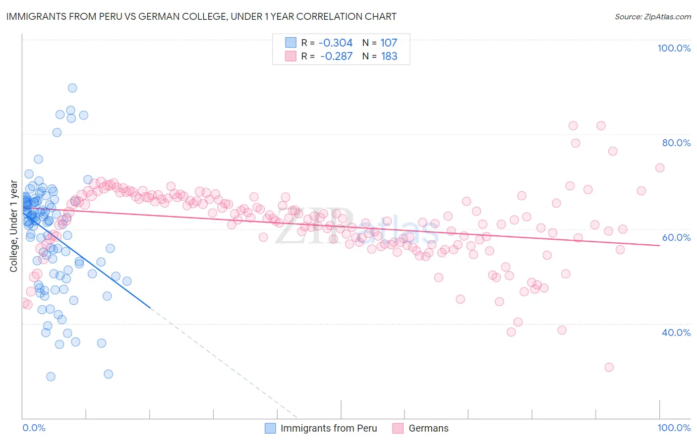 Immigrants from Peru vs German College, Under 1 year