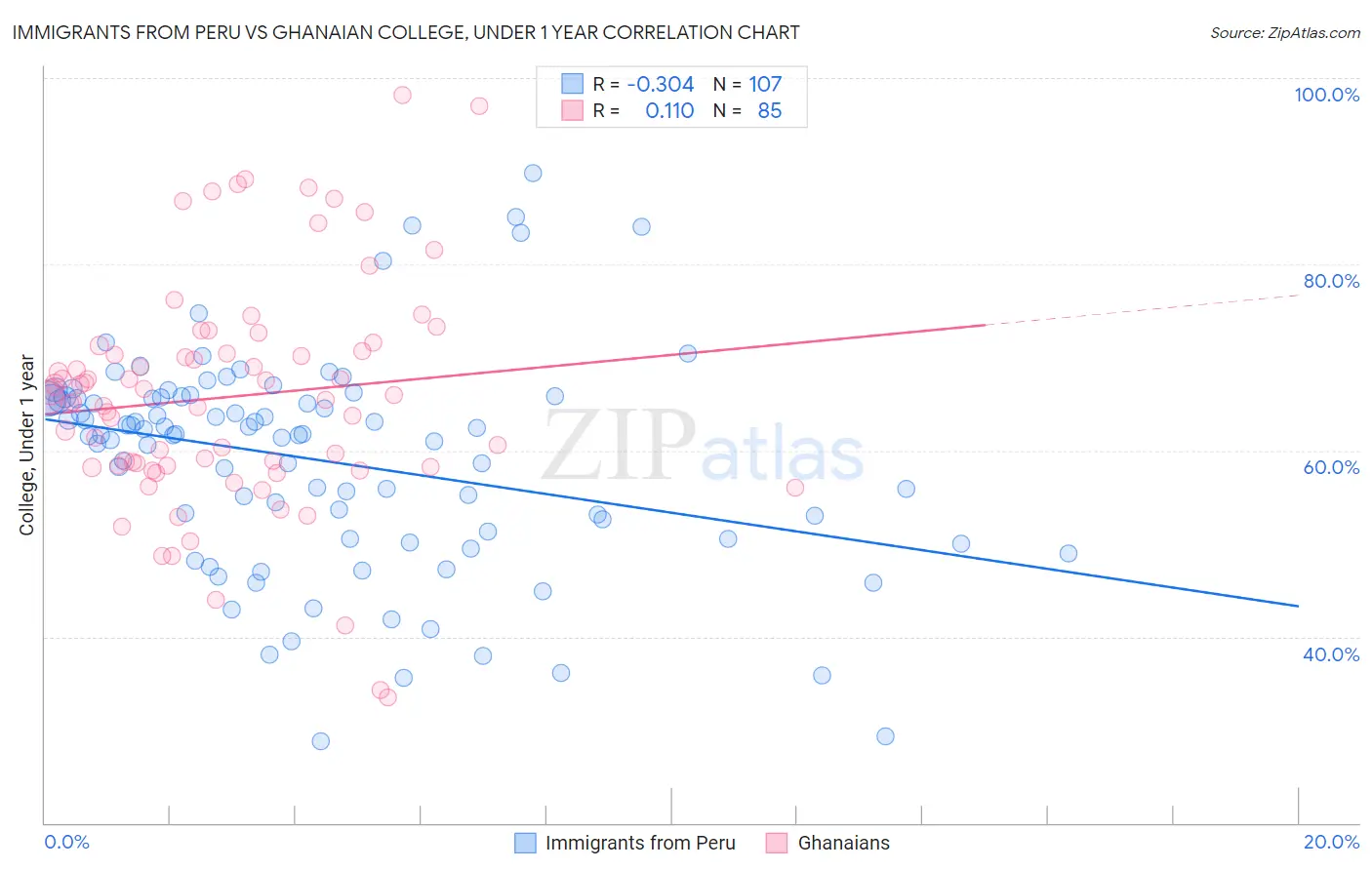 Immigrants from Peru vs Ghanaian College, Under 1 year