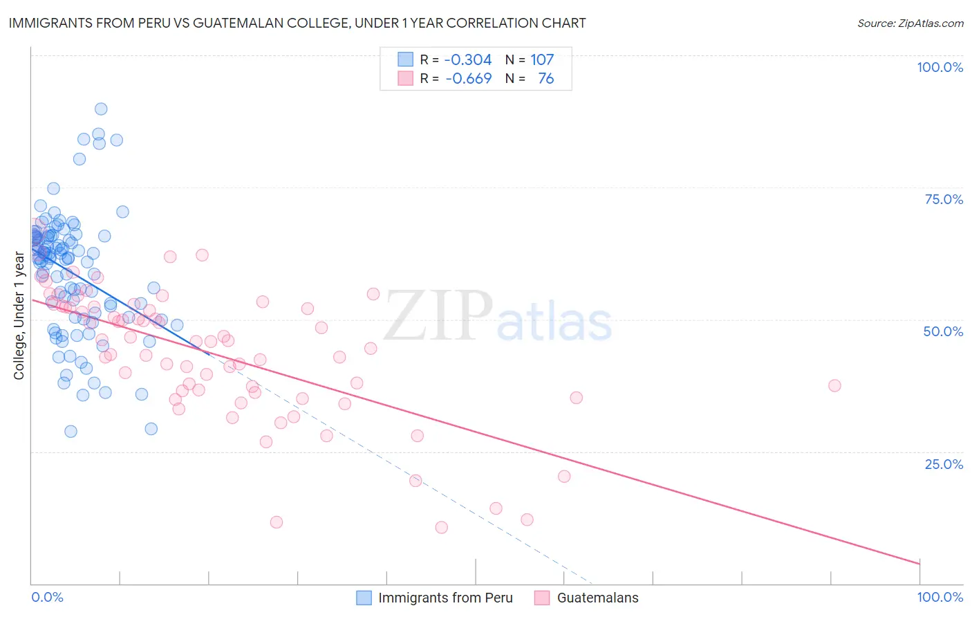 Immigrants from Peru vs Guatemalan College, Under 1 year