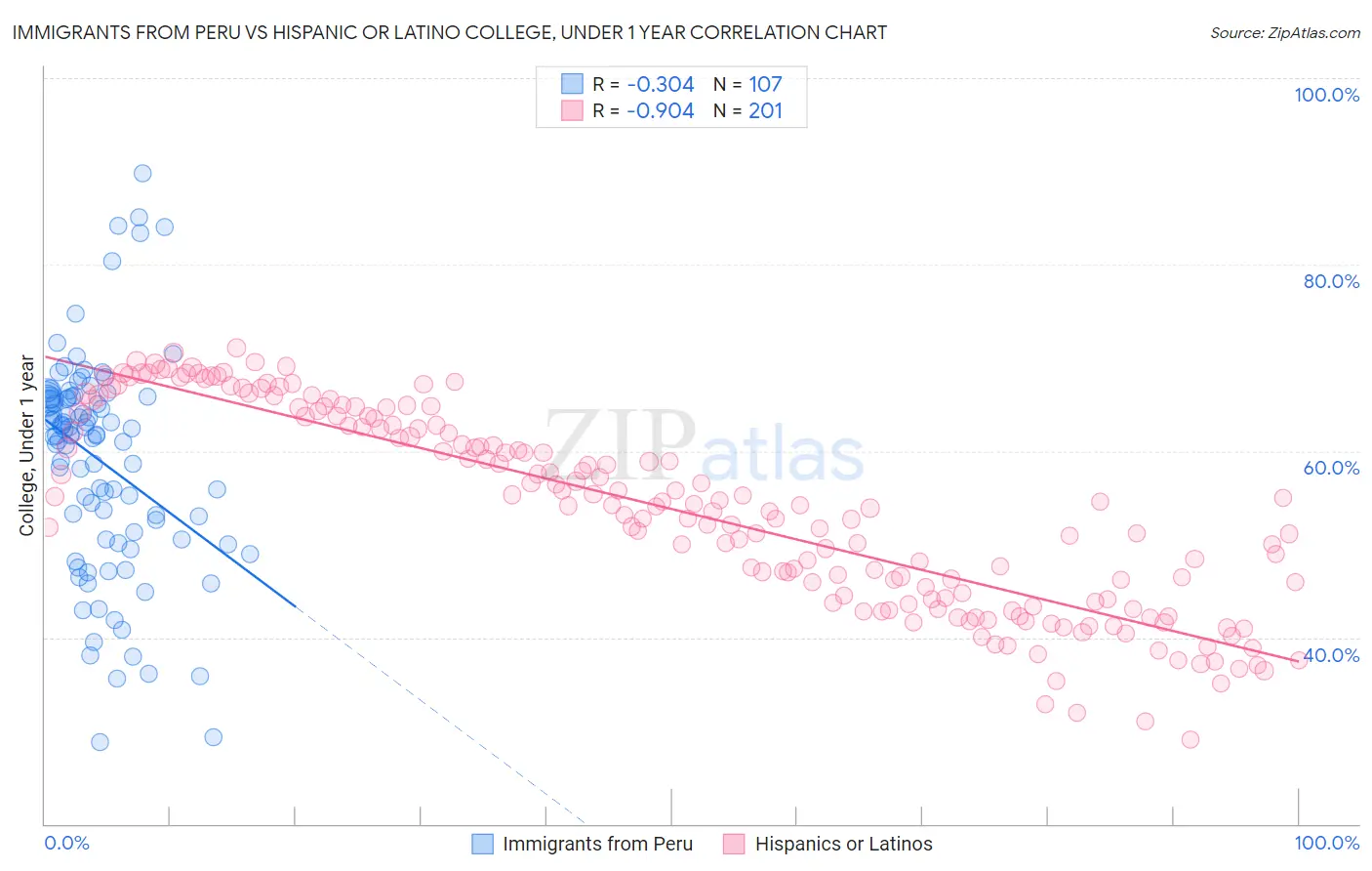 Immigrants from Peru vs Hispanic or Latino College, Under 1 year