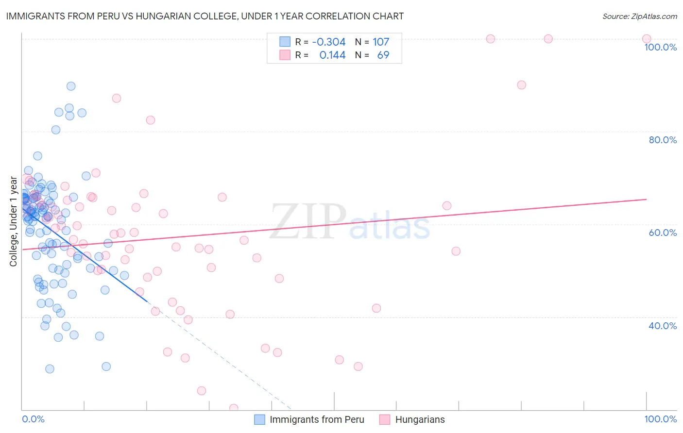 Immigrants from Peru vs Hungarian College, Under 1 year