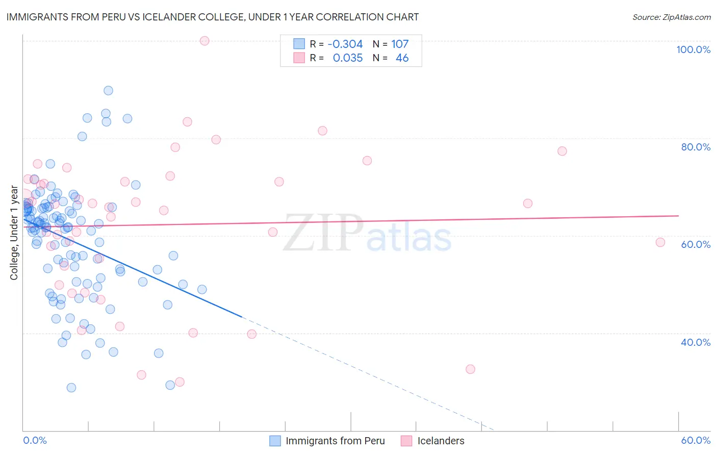 Immigrants from Peru vs Icelander College, Under 1 year