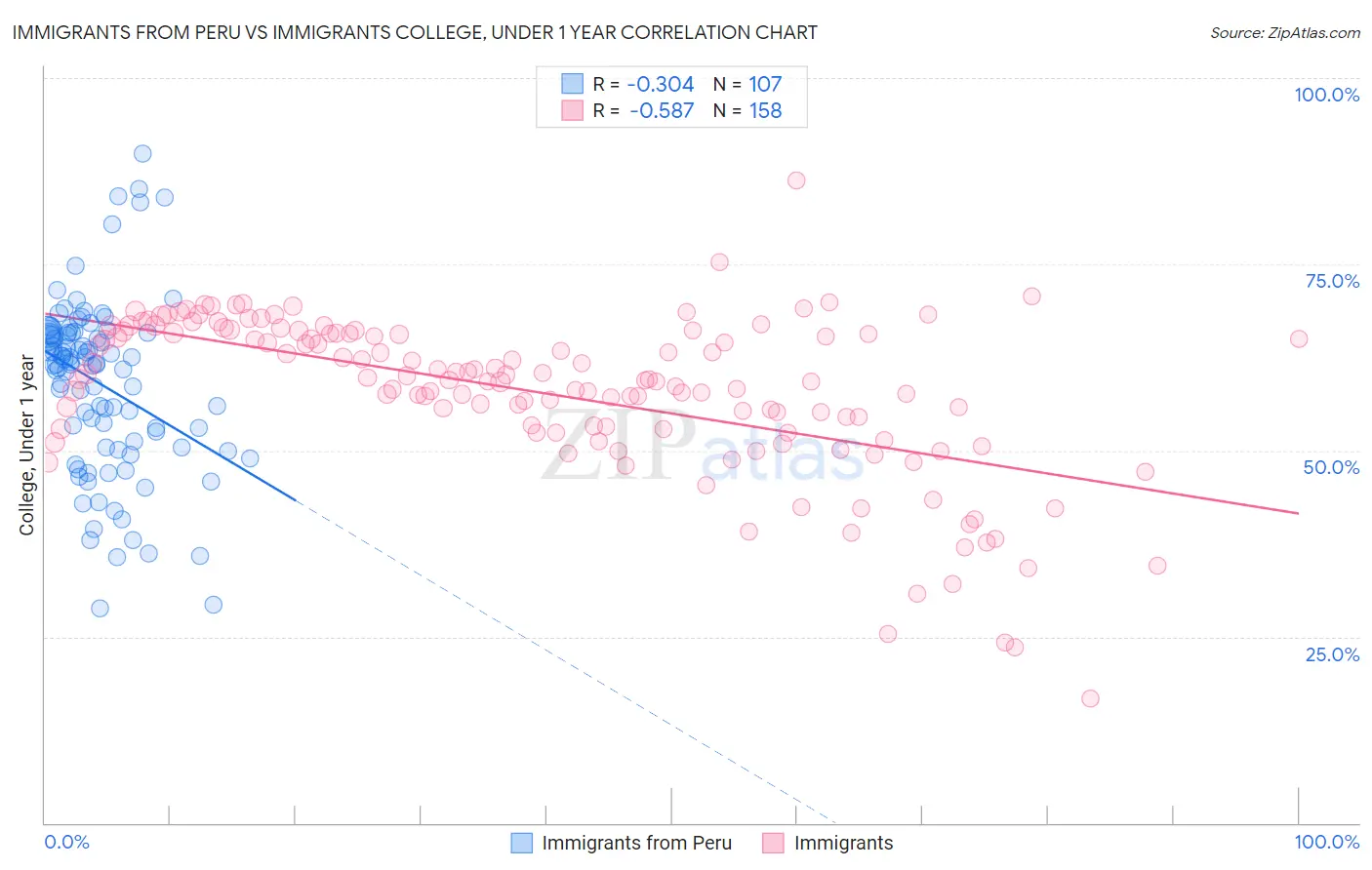 Immigrants from Peru vs Immigrants College, Under 1 year