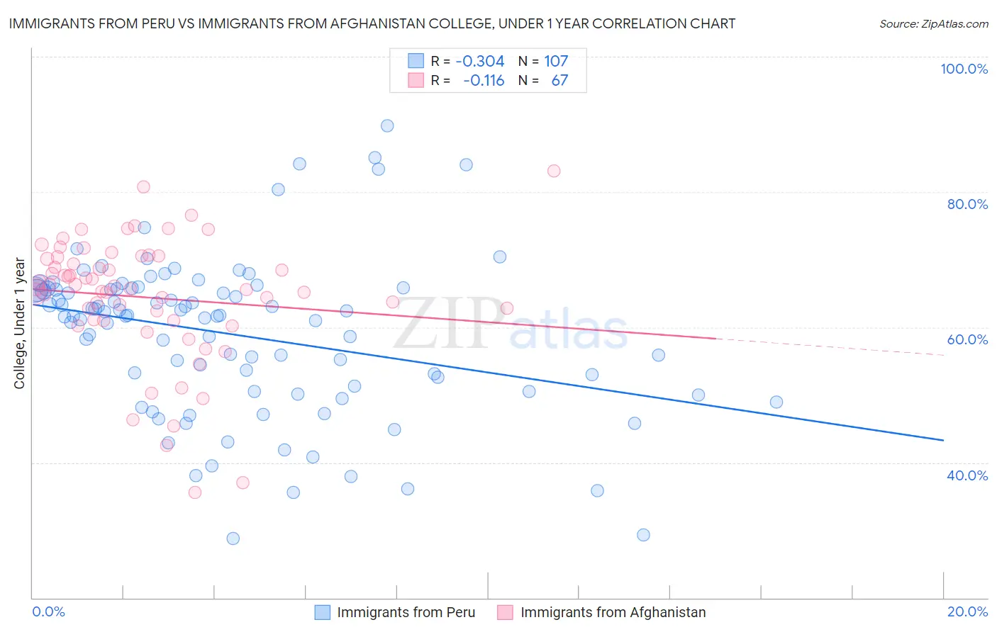 Immigrants from Peru vs Immigrants from Afghanistan College, Under 1 year