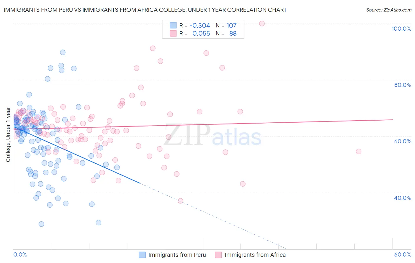 Immigrants from Peru vs Immigrants from Africa College, Under 1 year